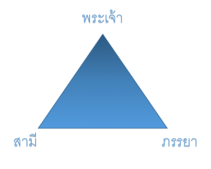 พิรามิด-ความสัมพันธ์-ครอบครัว